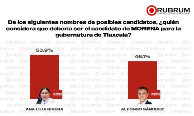 Con el 53.9% de preferencias, Ana Lilia Rivera mantiene el liderazgo en Morena rumbo a 2027